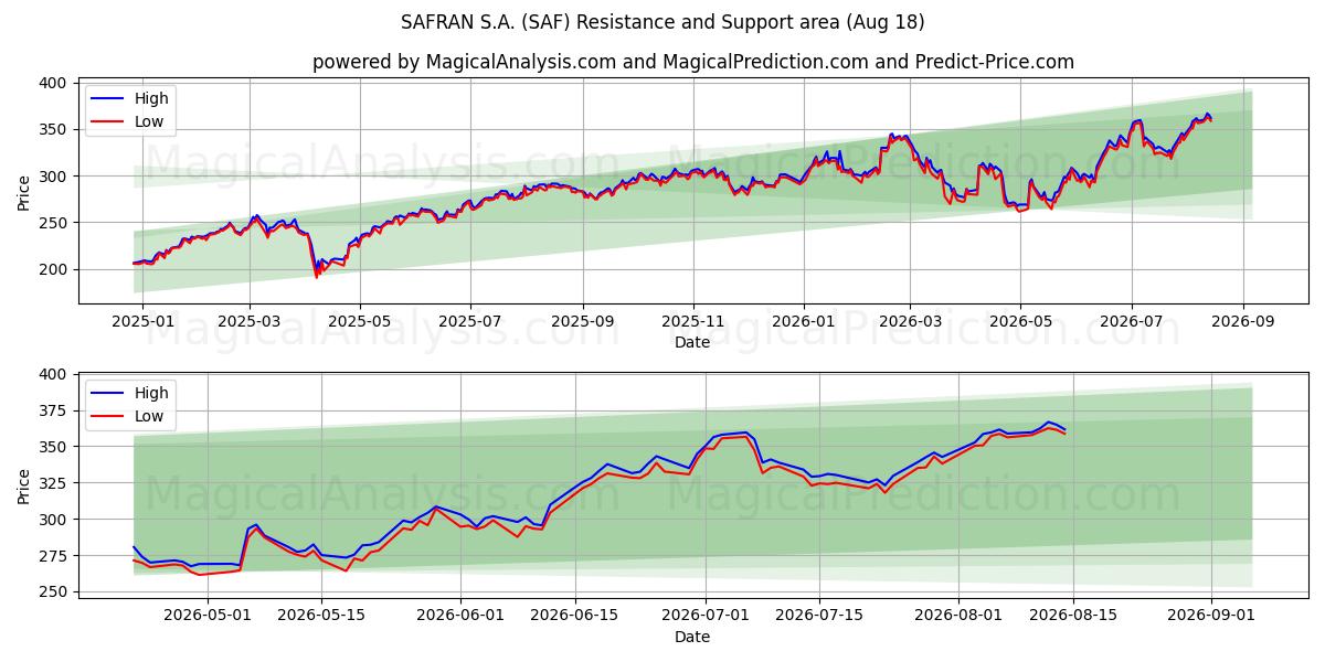  SAFRAN S.A. (SAF) Support and Resistance area (17 Aug) 