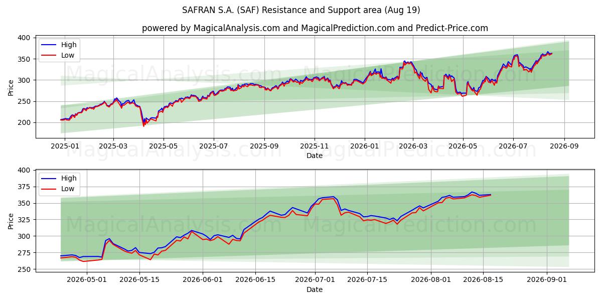  SAFRAN S.A. (SAF) Support and Resistance area (18 Aug) 