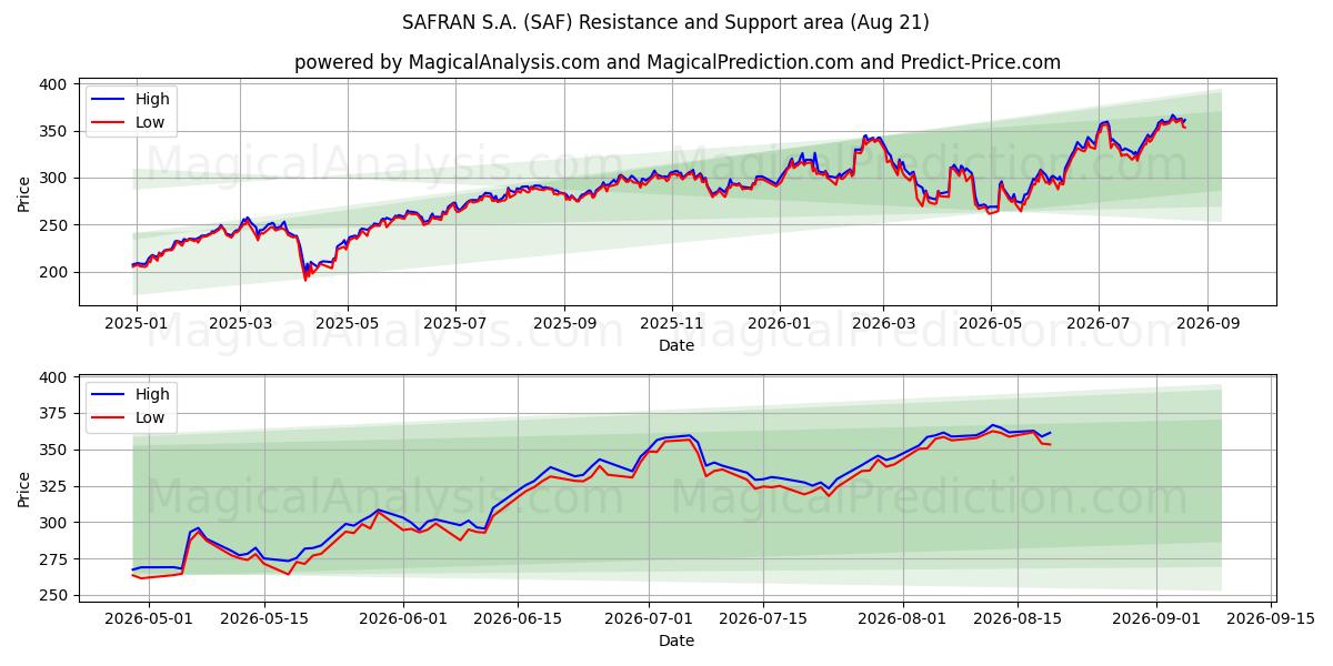  SAFRAN S.A. (SAF) Support and Resistance area (19 Aug) 