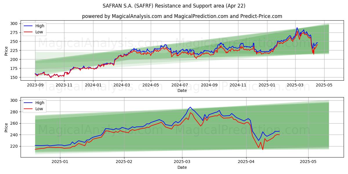  SAFRAN S.A. (SAFRF) Support and Resistance area (22 Apr) 