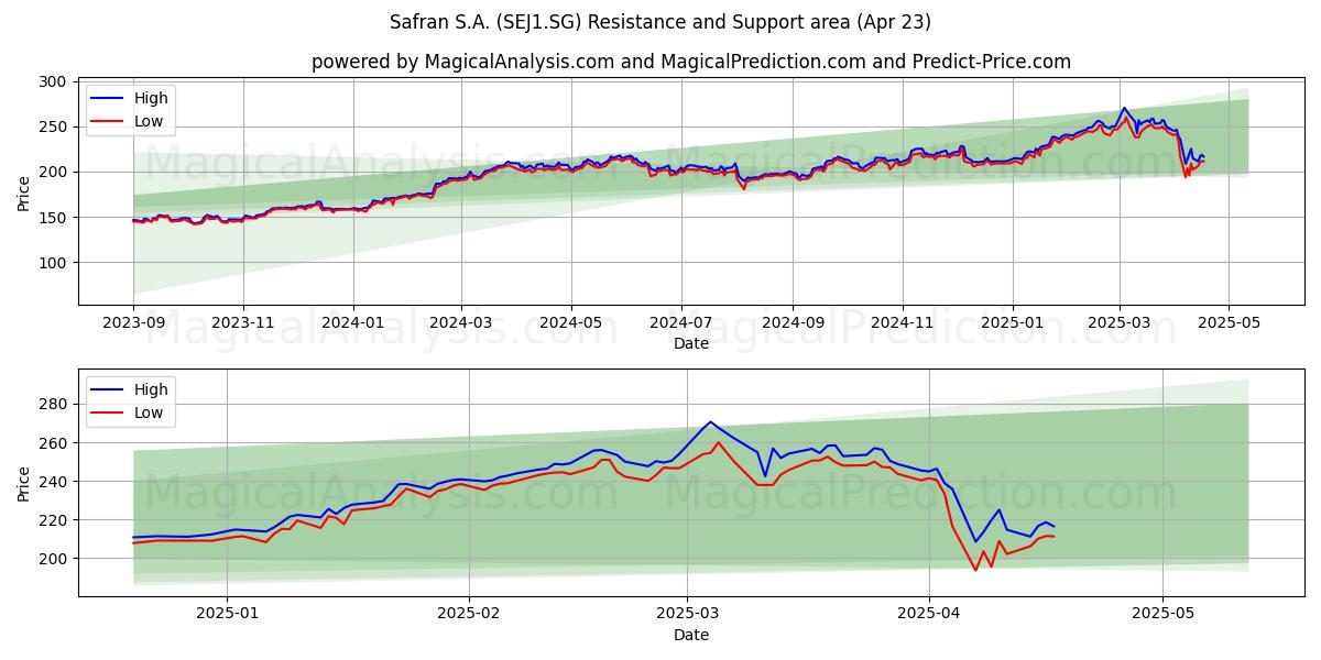  Safran S.A. (SEJ1.SG) Support and Resistance area (23 Apr) 