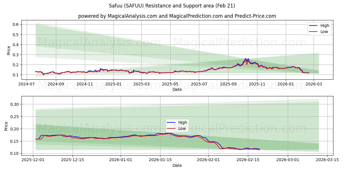  Safuu (SAFUU) Support and Resistance area (20 Feb) 