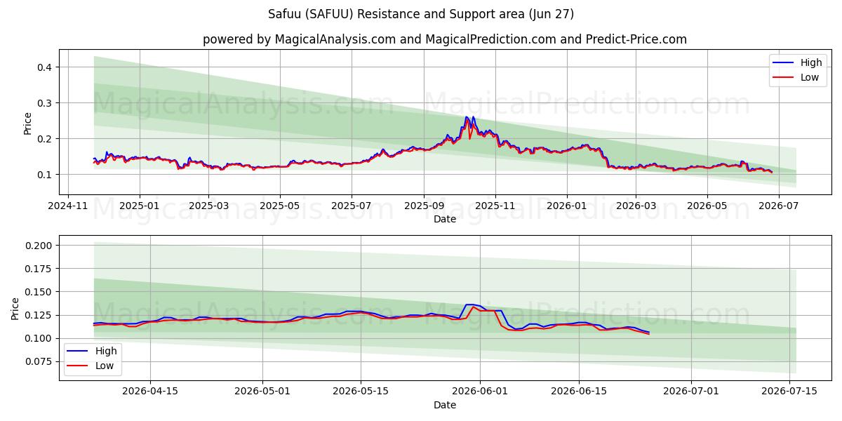  Safuu (SAFUU) Support and Resistance area (26 Jun) 