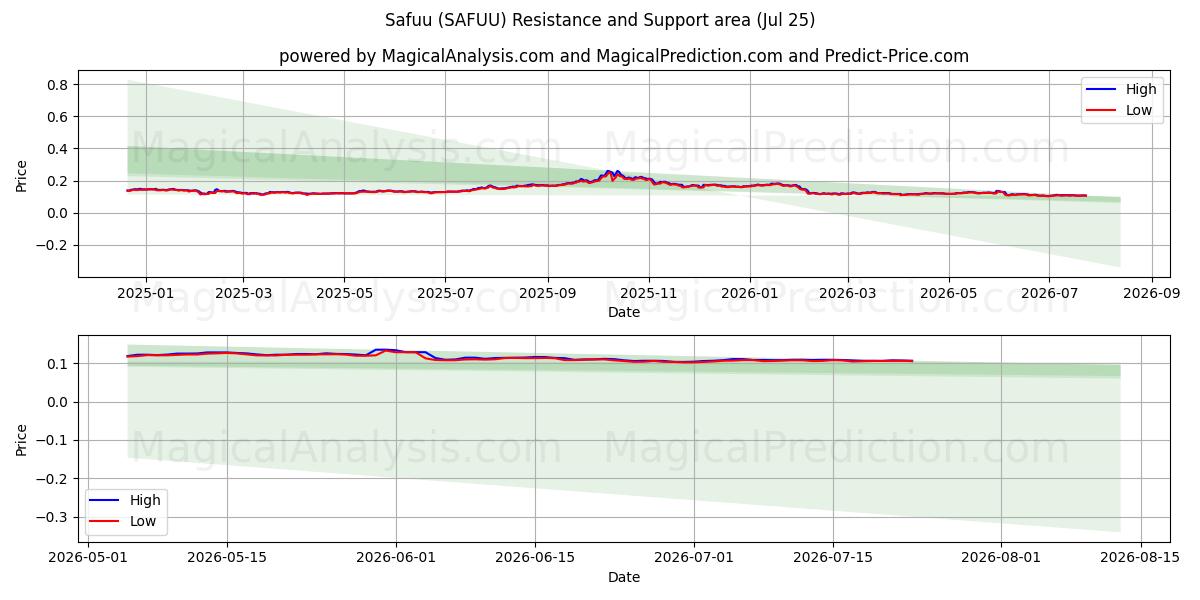  Safuu (SAFUU) Support and Resistance area (24 Jul) 