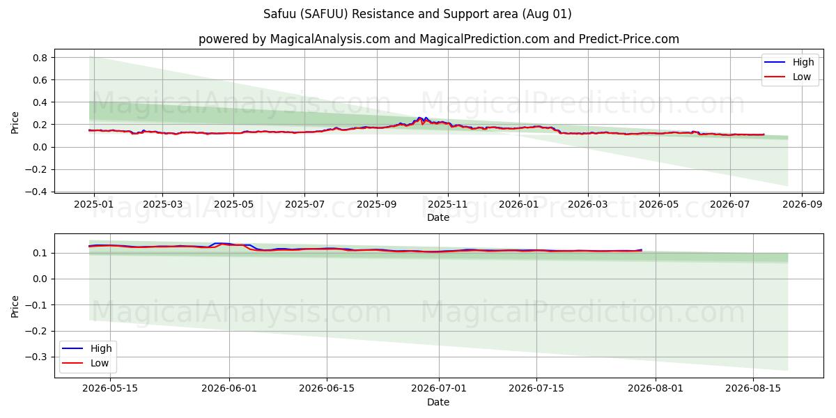  سافو (SAFUU) Support and Resistance area (31 Jul) 