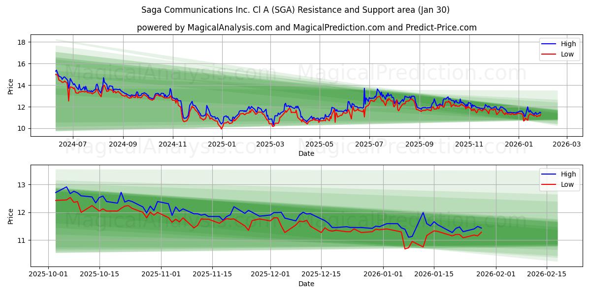  Saga Communications Inc. Cl A (SGA) Support and Resistance area (29 Jan) 