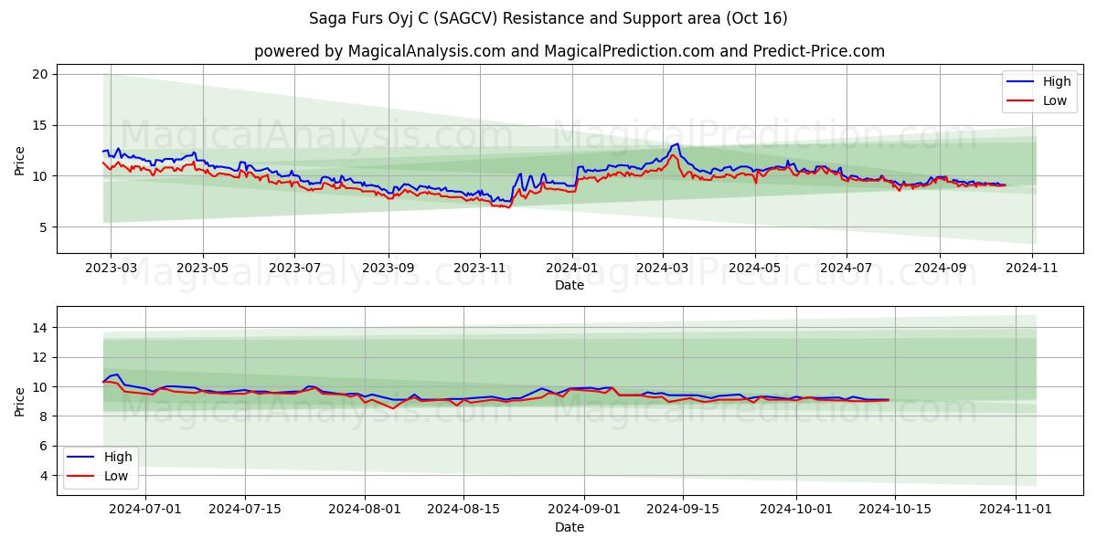  Saga Furs Oyj C (SAGCV) Support and Resistance area (15 Oct) 