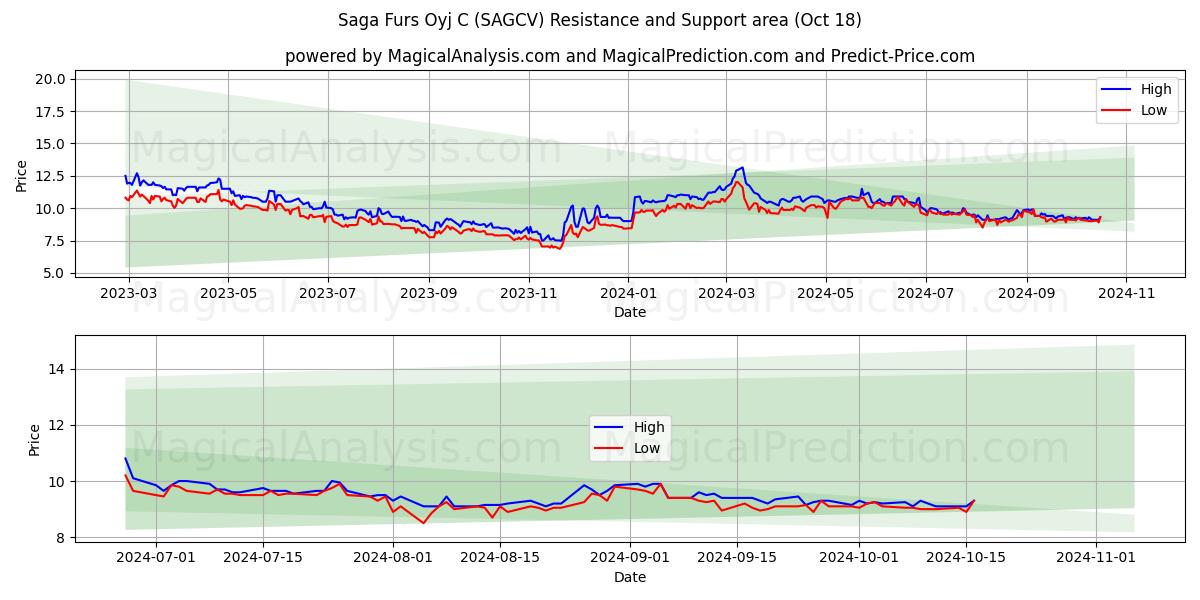  Saga Furs Oyj C (SAGCV) Support and Resistance area (18 Oct) 