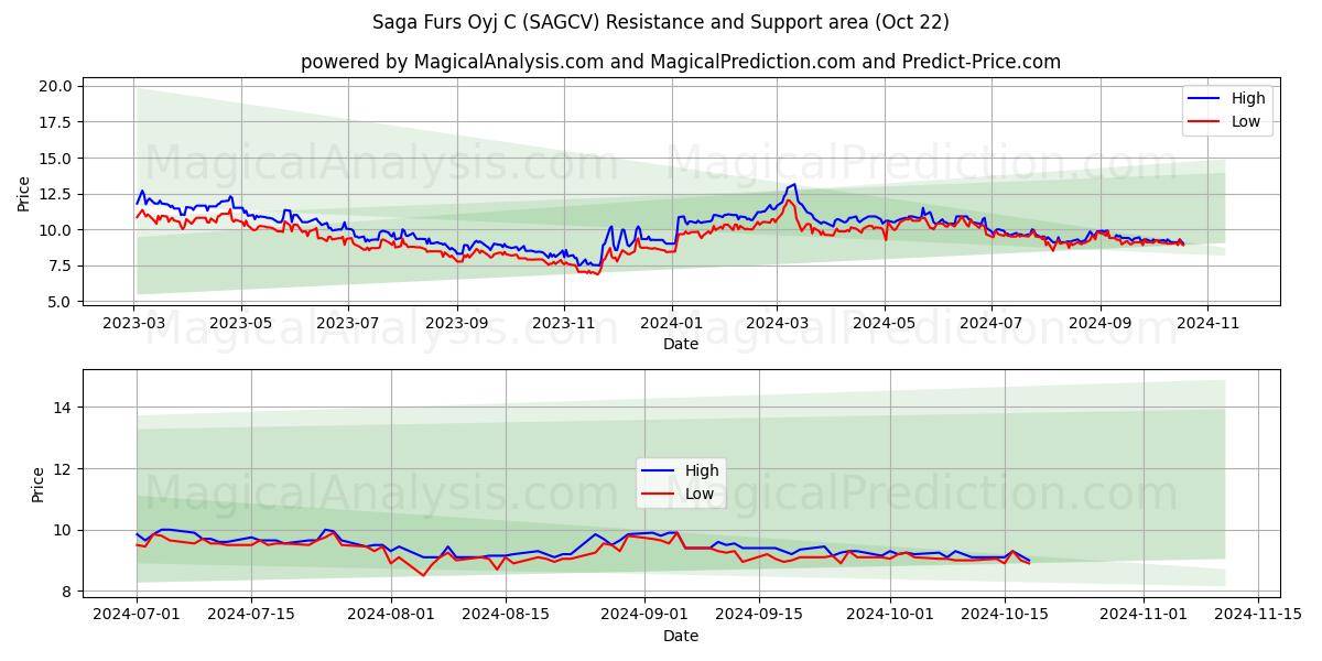  Saga Furs Oyj C (SAGCV) Support and Resistance area (22 Oct) 