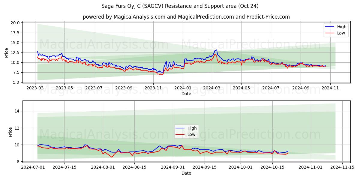  Saga Furs Oyj C (SAGCV) Support and Resistance area (24 Oct) 