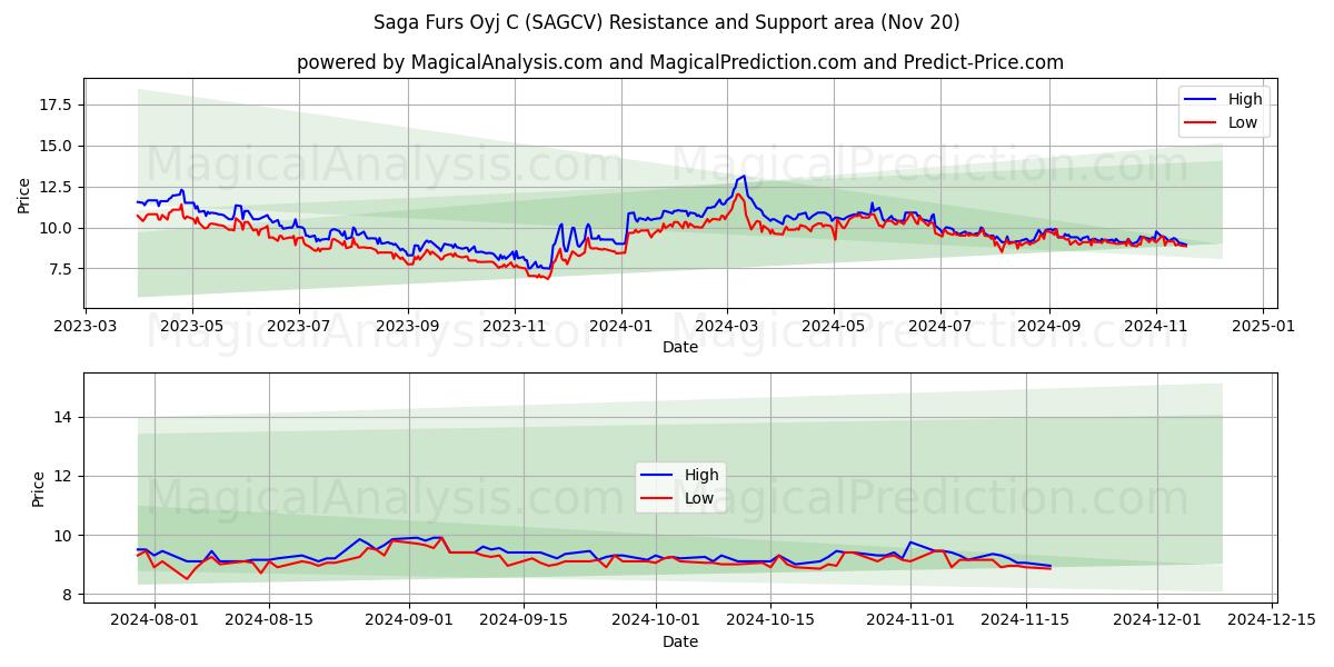  Saga Furs Oyj C (SAGCV) Support and Resistance area (20 Nov) 