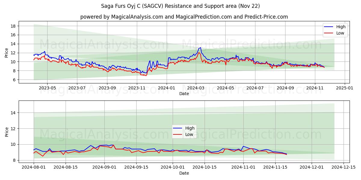  Saga Furs Oyj C (SAGCV) Support and Resistance area (22 Nov) 