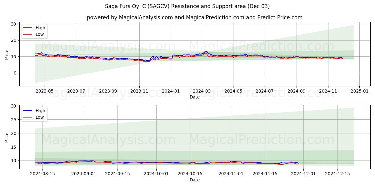  Saga Furs Oyj C (SAGCV) Support and Resistance area (03 Dec) 