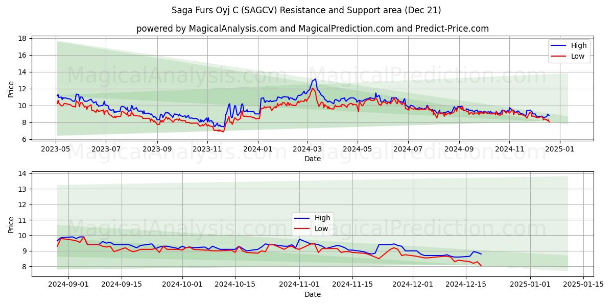  Saga Furs Oyj C (SAGCV) Support and Resistance area (21 Dec) 