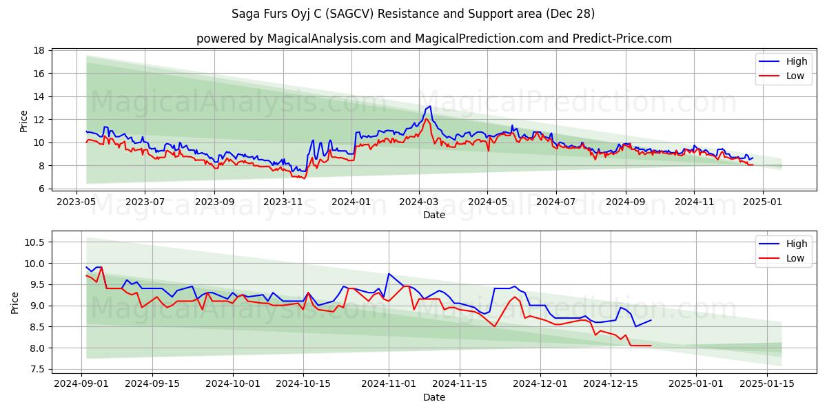  Saga Furs Oyj C (SAGCV) Support and Resistance area (28 Dec) 