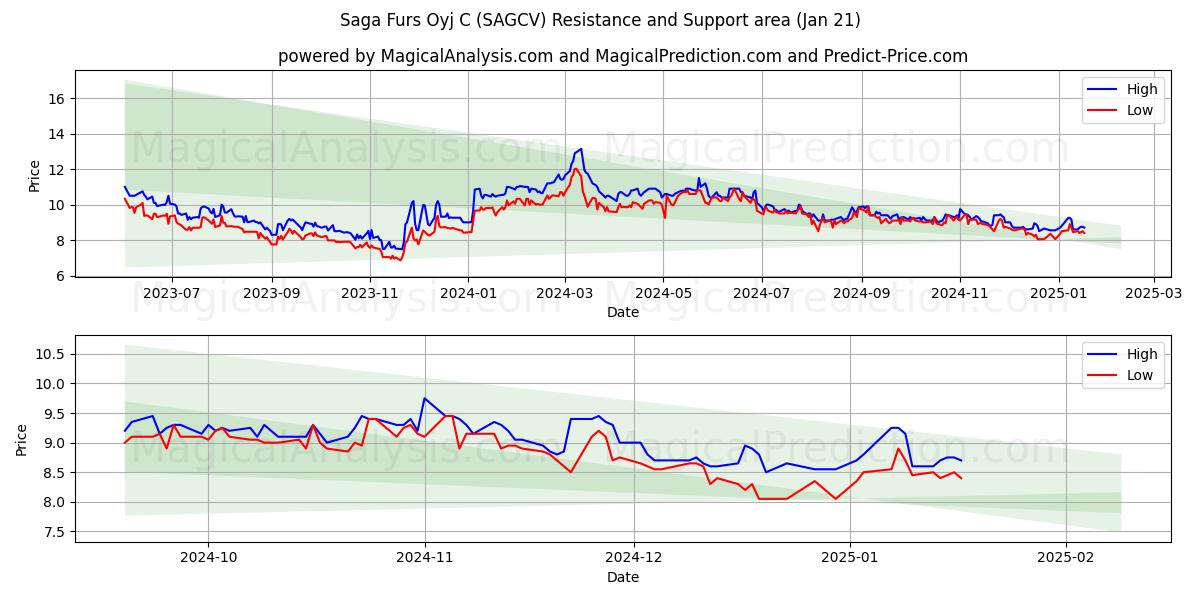  Saga Furs Oyj C (SAGCV) Support and Resistance area (21 Jan) 