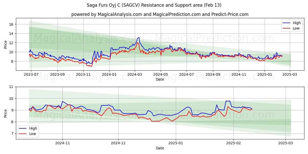  Saga Furs Oyj C (SAGCV) Support and Resistance area (29 Jan) 