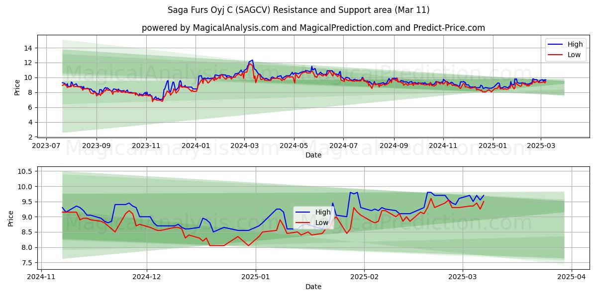  Saga Furs Oyj C (SAGCV) Support and Resistance area (28 Feb) 