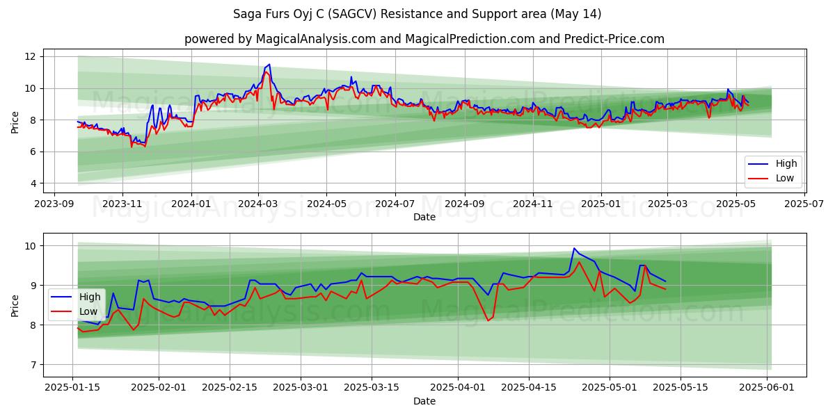  Saga Furs Oyj C (SAGCV) Support and Resistance area (14 May) 