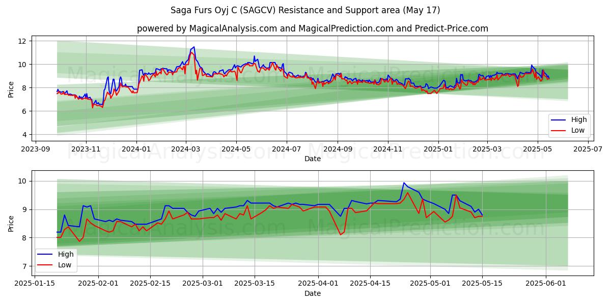  Saga Furs Oyj C (SAGCV) Support and Resistance area (17 May) 