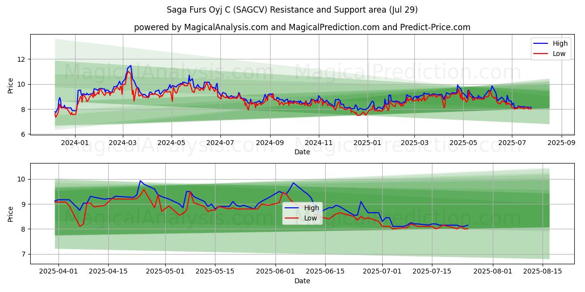  Saga Furs Oyj C (SAGCV) Support and Resistance area (28 Jul) 