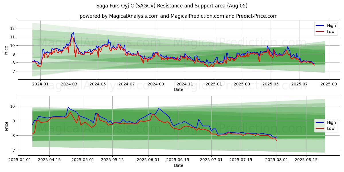  Saga Furs Oyj C (SAGCV) Support and Resistance area (31 Jul) 