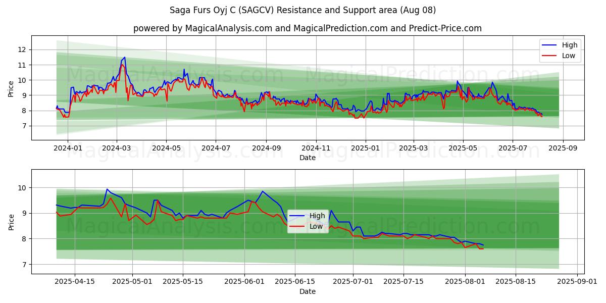  Saga Furs Oyj C (SAGCV) Support and Resistance area (07 Aug) 