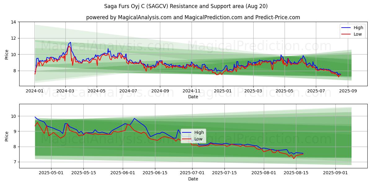  Saga Furs Oyj C (SAGCV) Support and Resistance area (19 Aug) 
