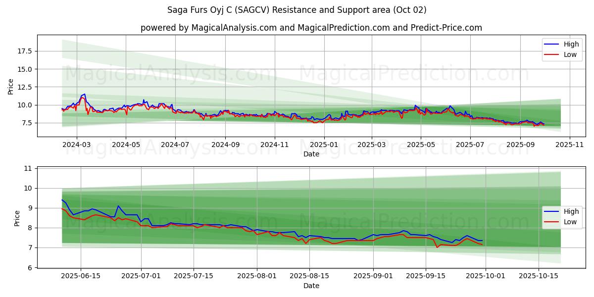  Saga Furs Oyj C (SAGCV) Support and Resistance area (01 Oct) 