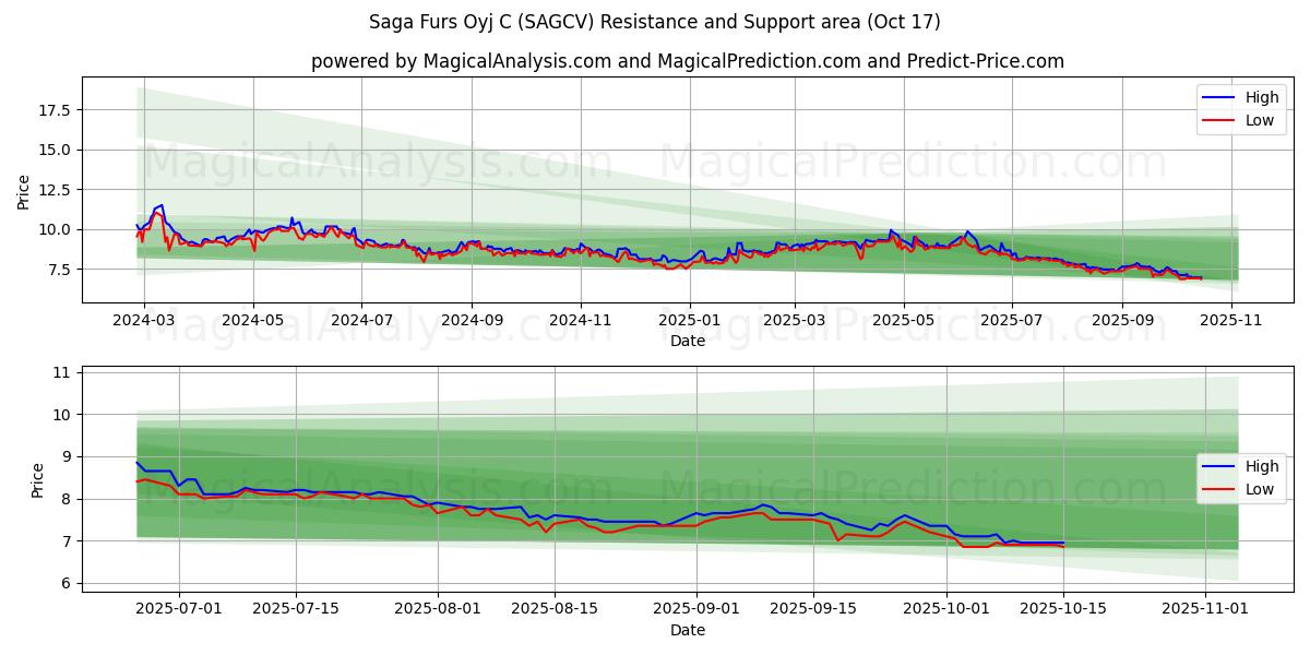 Saga Furs Oyj C (SAGCV) Support and Resistance area (16 Oct) Saga Furs Oyj C (SAGCV) Support and Resistance area (16 Oct)