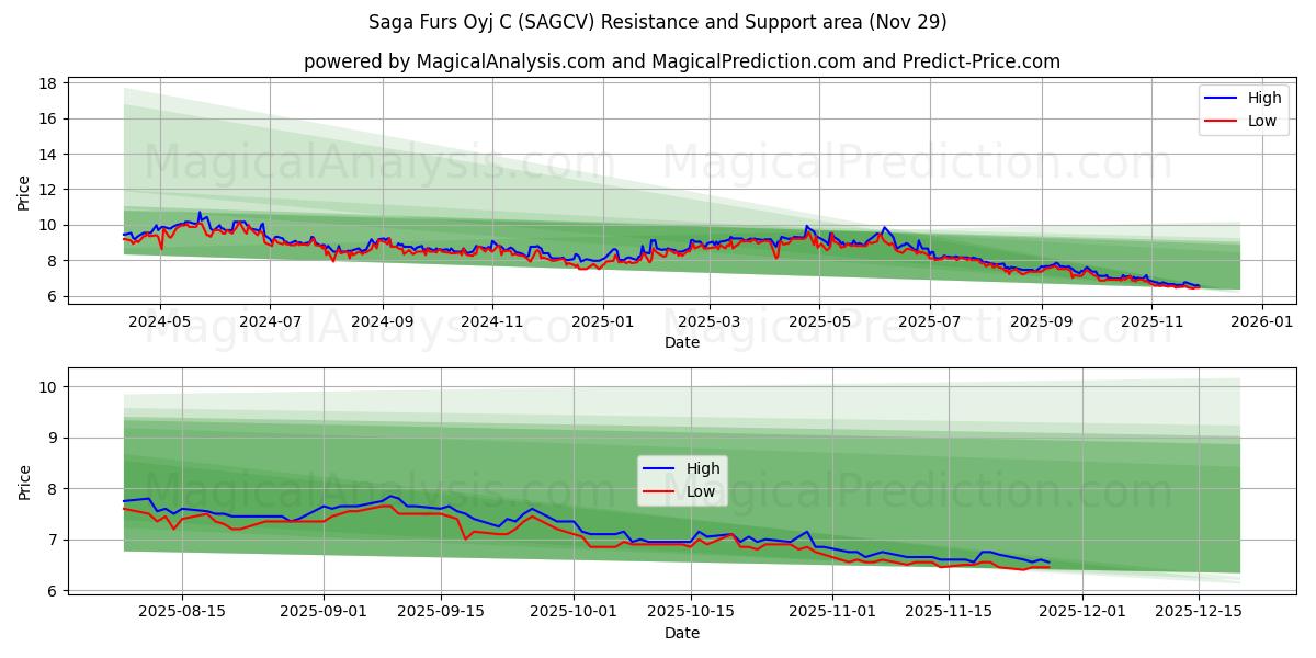  Saga Furs Oyj C (SAGCV) Support and Resistance area (28 Nov) 