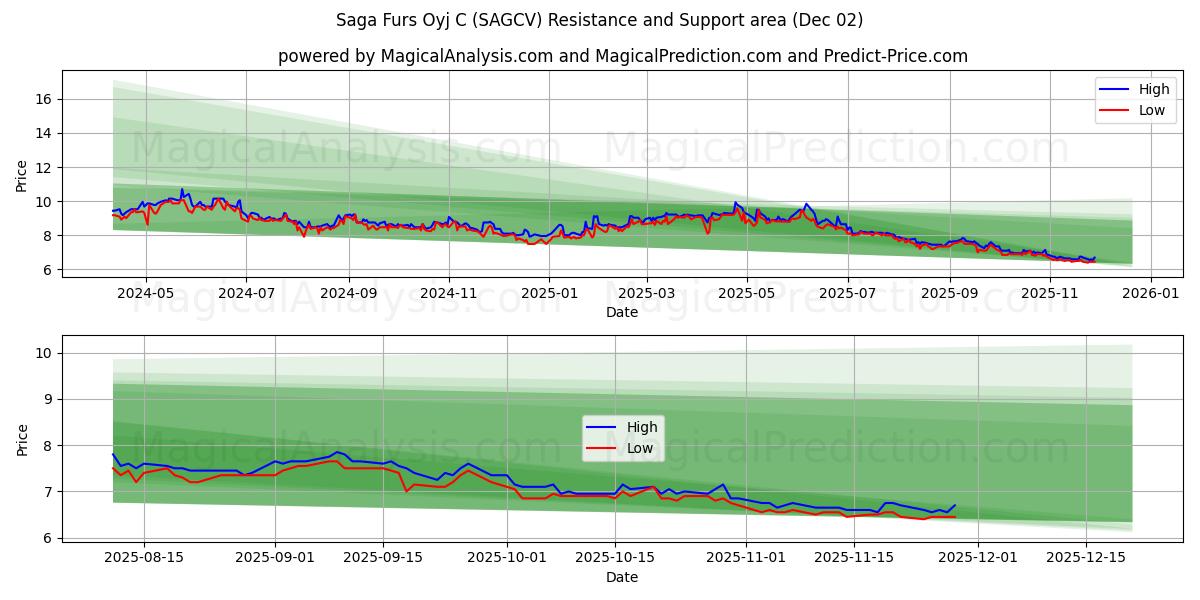  Saga Furs Oyj C (SAGCV) Support and Resistance area (01 Dec) 