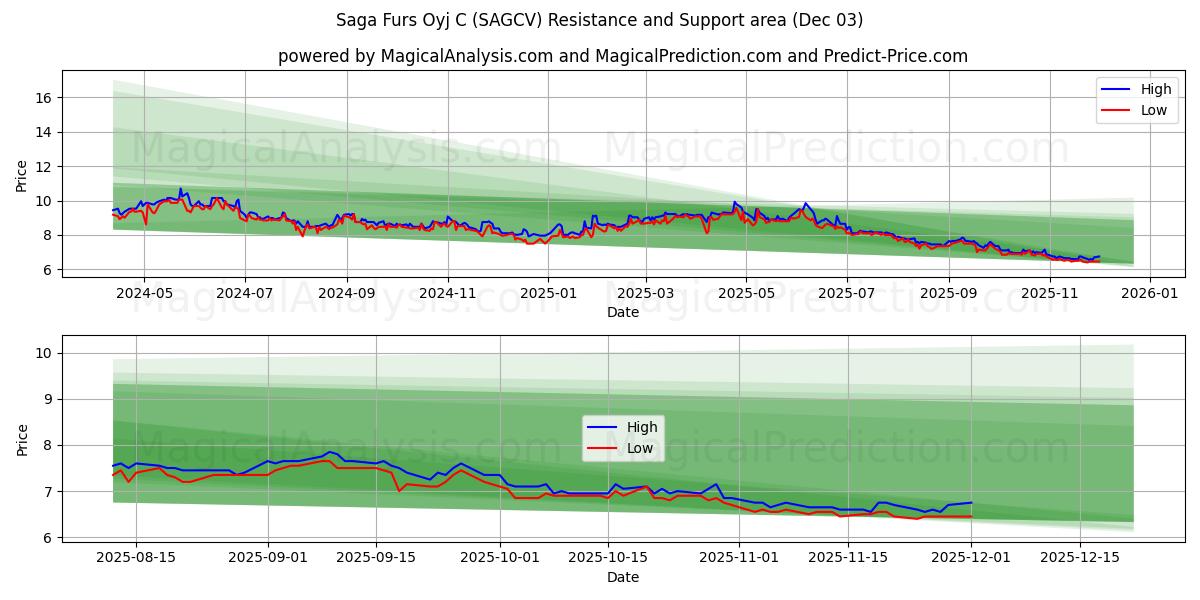  Saga Furs Oyj C (SAGCV) Support and Resistance area (02 Dec) 