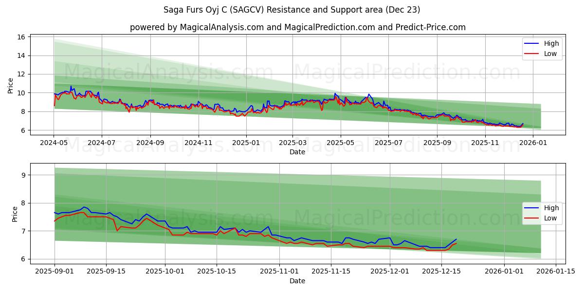  Saga Furs Oyj C (SAGCV) Support and Resistance area (22 Dec) 