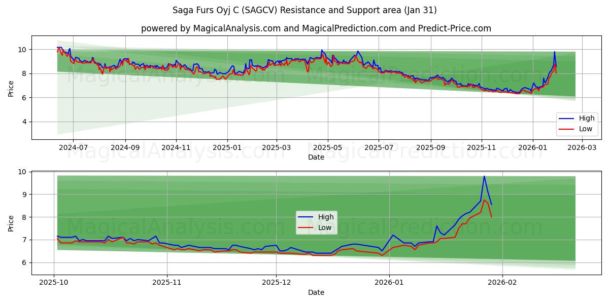  Saga Furs Oyj C (SAGCV) Support and Resistance area (30 Jan) 