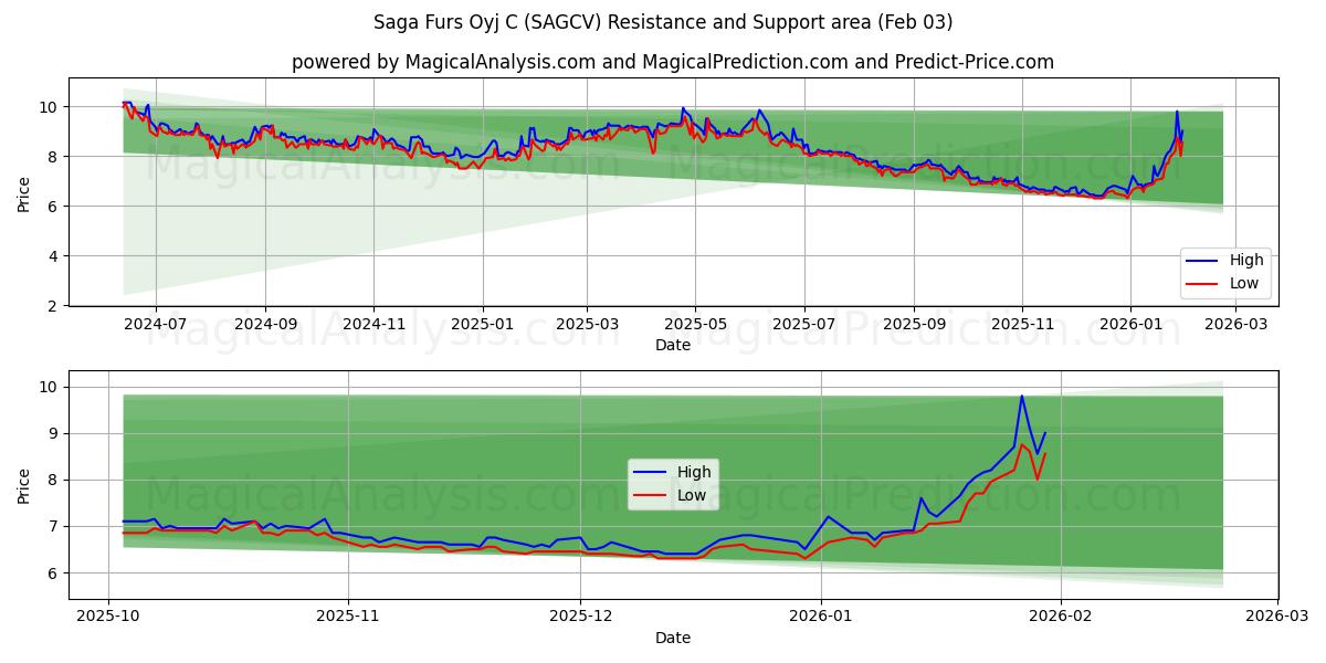 Saga Furs Oyj C (SAGCV) Support and Resistance area (02 Feb) 