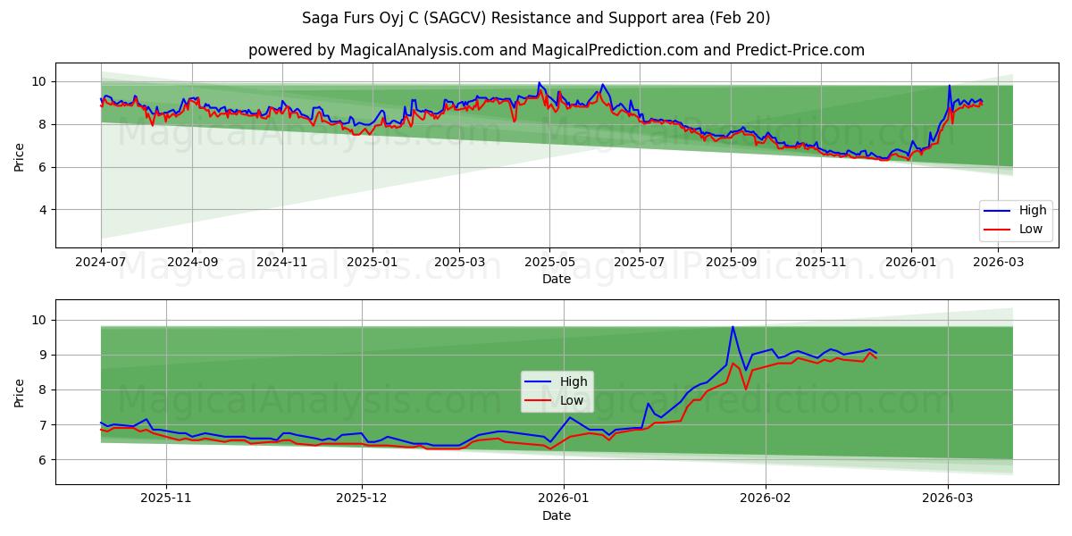  Saga Furs Oyj C (SAGCV) Support and Resistance area (19 Feb) 