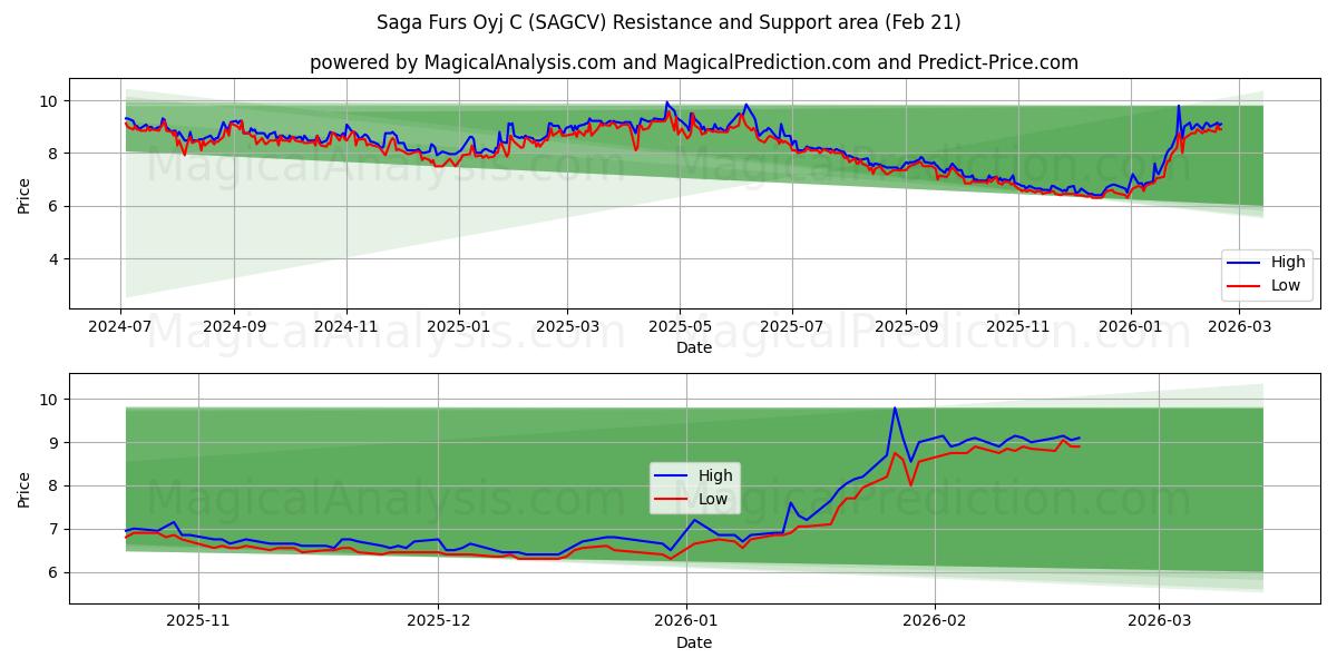  Saga Furs Oyj C (SAGCV) Support and Resistance area (20 Feb) 