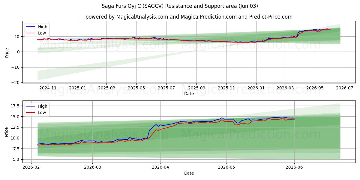  Saga Furs Oyj C (SAGCV) Support and Resistance area (02 Jun) 