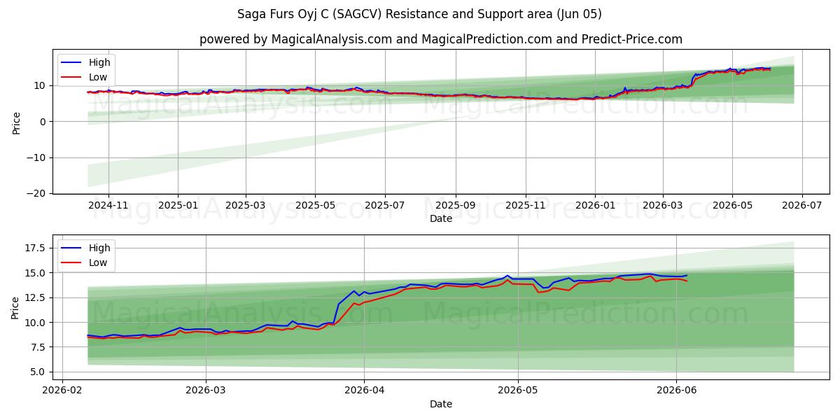  Saga Furs Oyj C (SAGCV) Support and Resistance area (04 Jun) 