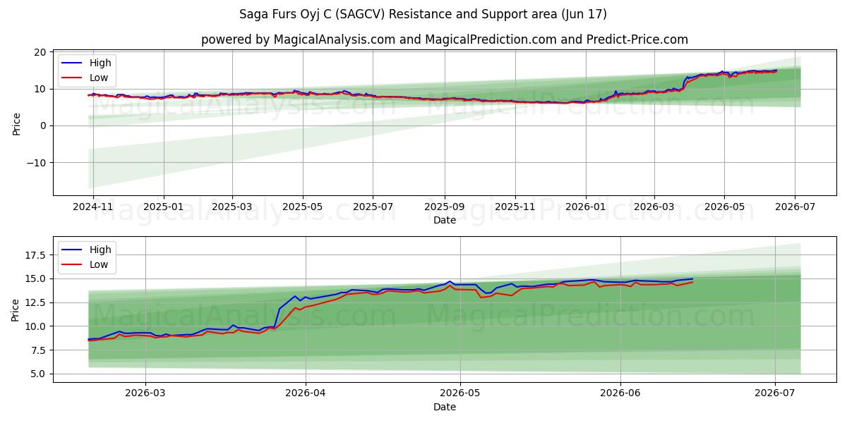  Saga Furs Oyj C (SAGCV) Support and Resistance area (10 Jun) 
