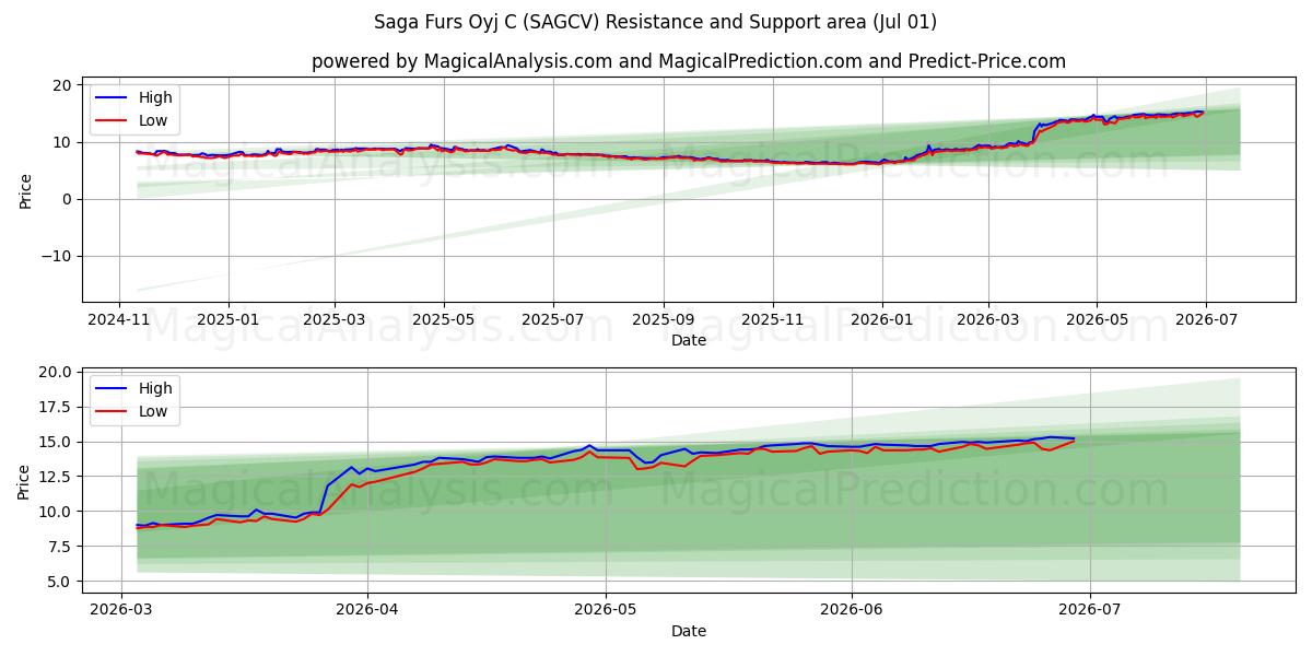  Saga Furs Oyj C (SAGCV) Support and Resistance area (30 Jun) 