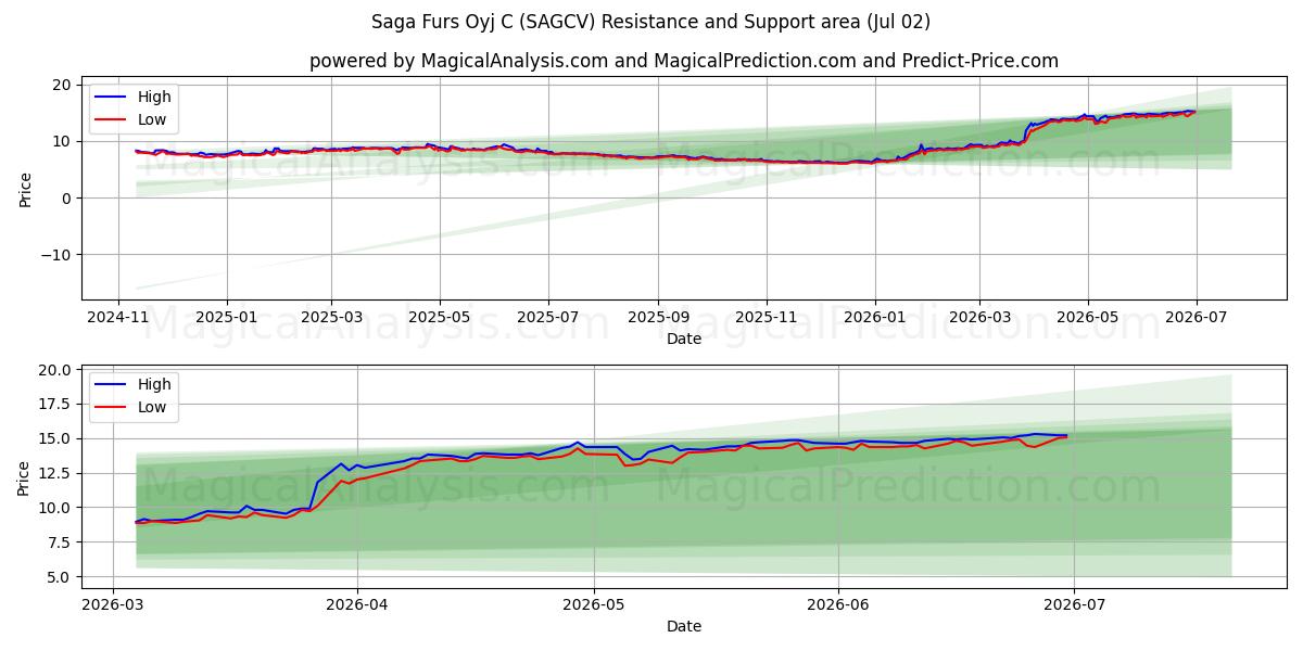  Saga Furs Oyj C (SAGCV) Support and Resistance area (01 Jul) 