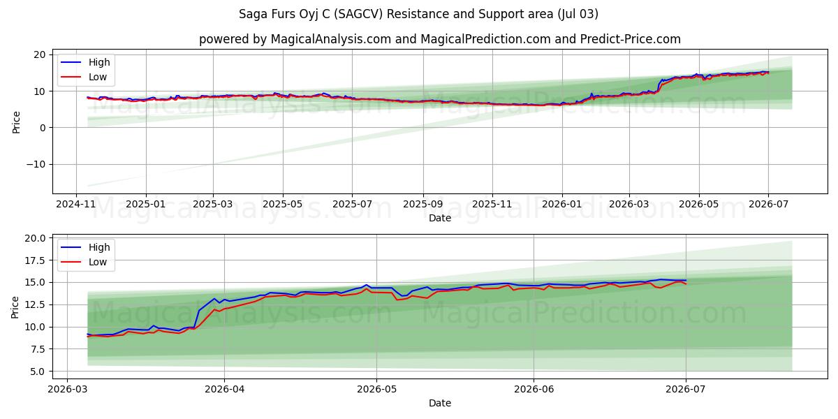  Saga Furs Oyj C (SAGCV) Support and Resistance area (02 Jul) 