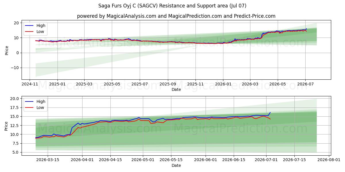  Saga Furs Oyj C (SAGCV) Support and Resistance area (06 Jul) 