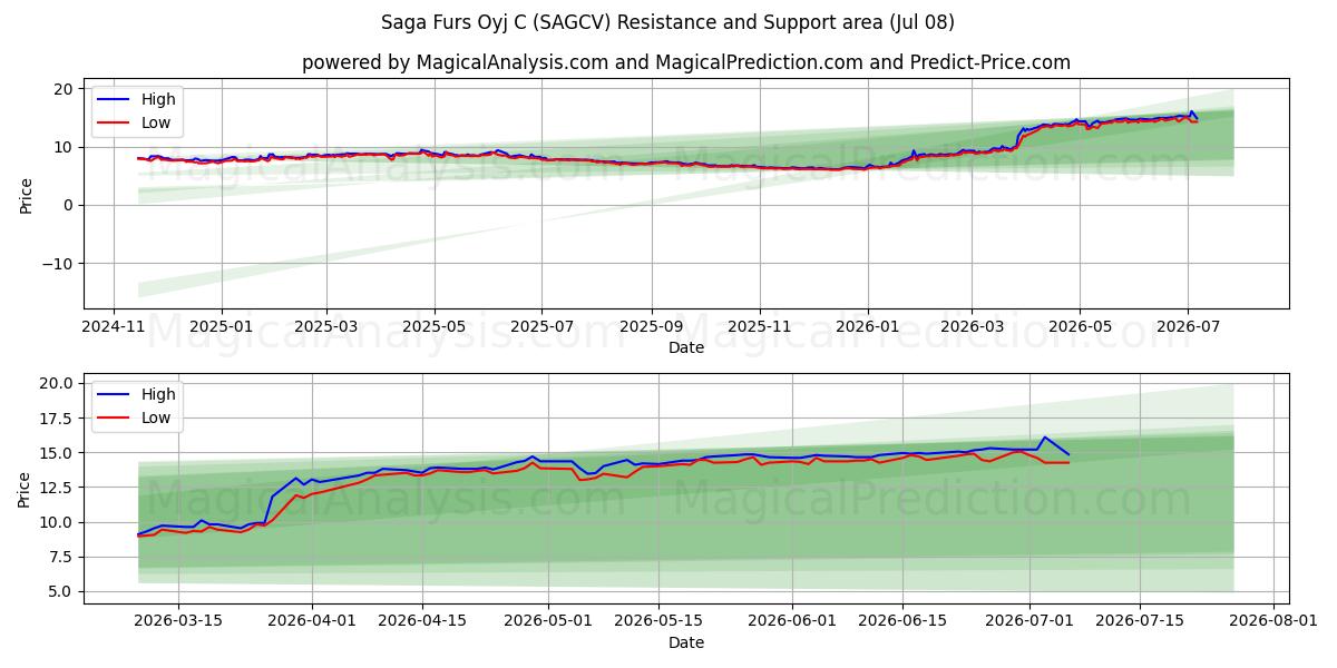  Saga Furs Oyj C (SAGCV) Support and Resistance area (07 Jul) 
