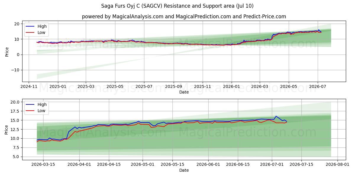  Saga Furs Oyj C (SAGCV) Support and Resistance area (09 Jul) 