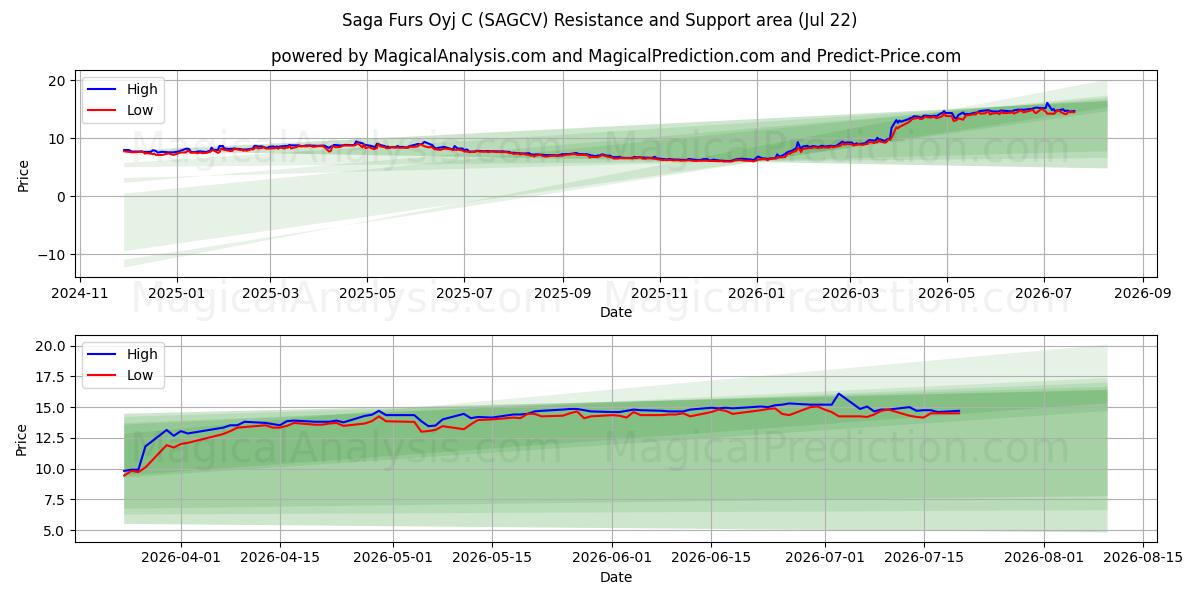 Saga Furs Oyj C (SAGCV) Support and Resistance area (21 Jul) 