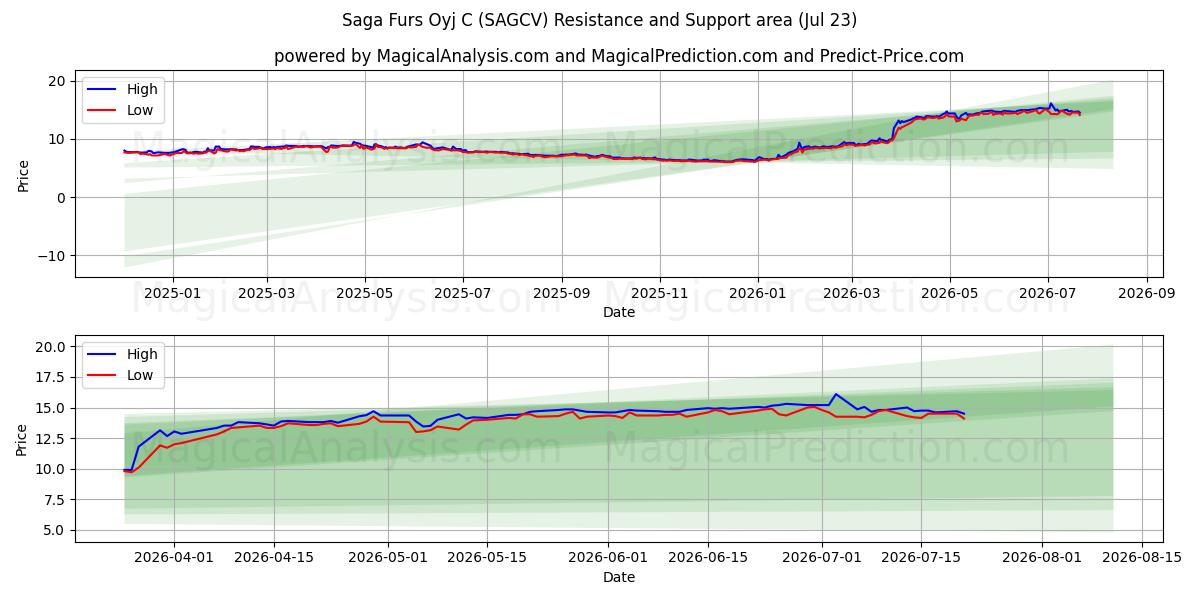  Saga Furs Oyj C (SAGCV) Support and Resistance area (22 Jul) 