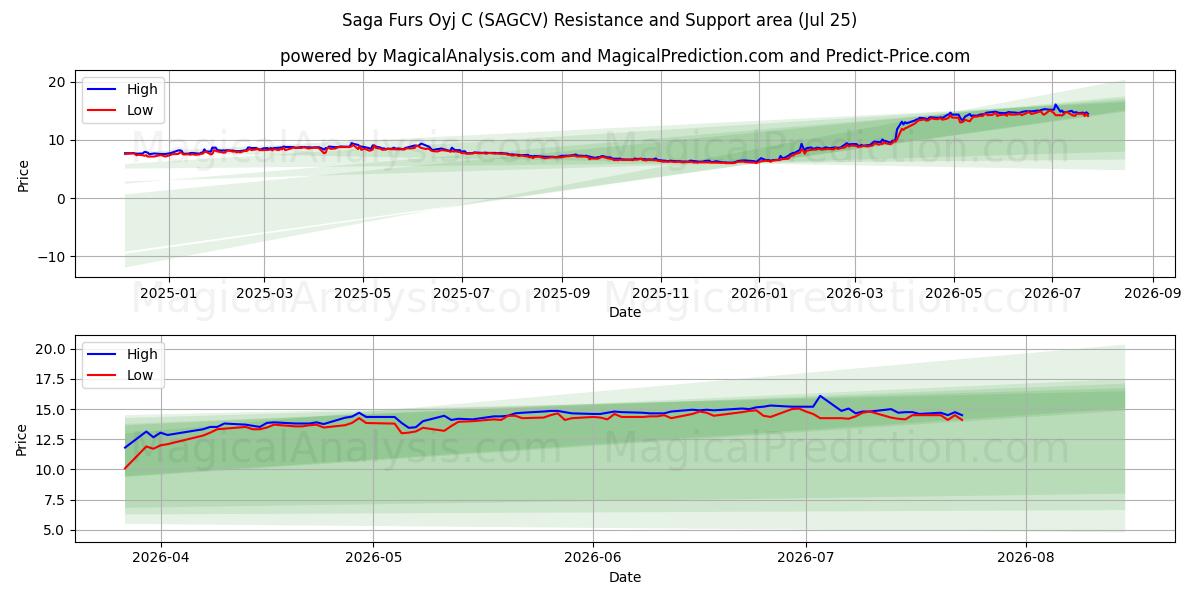  Saga Furs Oyj C (SAGCV) Support and Resistance area (24 Jul) 